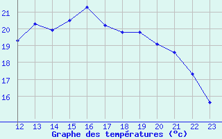 Courbe de tempratures pour Douzy (08)