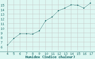 Courbe de l'humidex pour Blus (40)