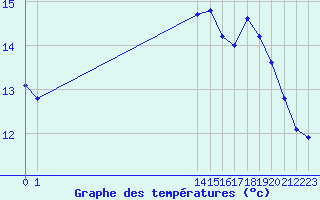 Courbe de tempratures pour Nostang (56)