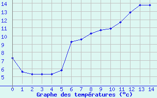 Courbe de tempratures pour Christnach (Lu)