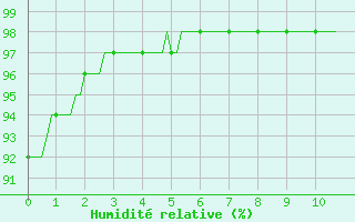 Courbe de l'humidit relative pour Niederbronn-Nord (67)