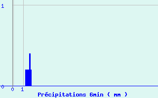 Diagramme des prcipitations pour Accous (64)