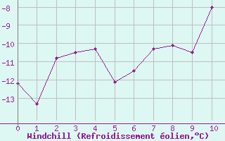 Courbe du refroidissement olien pour La Meije - Nivose (05)