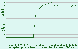 Courbe de la pression atmosphrique pour Rmering-ls-Puttelange (57)