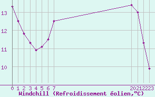 Courbe du refroidissement olien pour Douzy (08)
