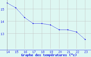 Courbe de tempratures pour Potes / Torre del Infantado (Esp)