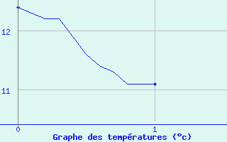 Courbe de tempratures pour Tarbes (65)