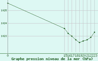 Courbe de la pression atmosphrique pour Grandfresnoy (60)