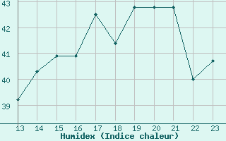 Courbe de l'humidex pour Guret (23)