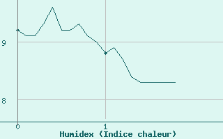 Courbe de l'humidex pour Berzme (07)