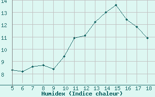 Courbe de l'humidex pour Blus (40)