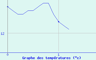 Courbe de tempratures pour Voulton (77)