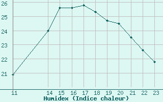 Courbe de l'humidex pour Biscarrosse (40)