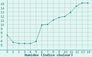 Courbe de l'humidex pour Christnach (Lu)