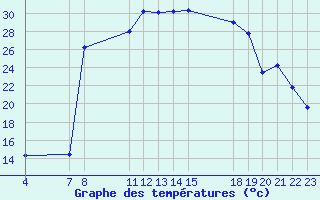 Courbe de tempratures pour Verngues - Hameau de Cazan (13)