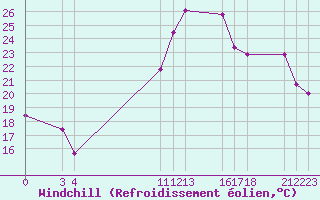 Courbe du refroidissement olien pour Saint-Haon (43)