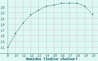 Courbe de l'humidex pour Mieussy (74)