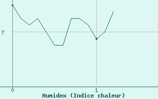 Courbe de l'humidex pour Coulans (25)