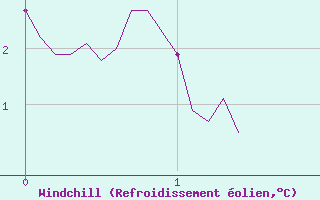 Courbe du refroidissement olien pour Chamrousse - Le Recoin (38)