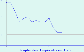 Courbe de tempratures pour Chalmazel Jeansagnire (42)