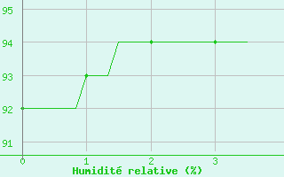 Courbe de l'humidit relative pour Sars-et-Rosires (59)