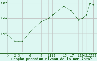 Courbe de la pression atmosphrique pour Luxeuil (70)