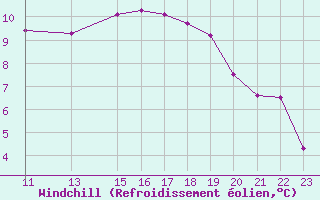 Courbe du refroidissement olien pour Bonnecombe - Les Salces (48)