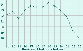 Courbe de l'humidex pour Saclas (91)