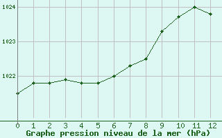 Courbe de la pression atmosphrique pour Angoulme - Brie Champniers (16)