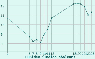 Courbe de l'humidex pour Jan (Esp)