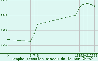 Courbe de la pression atmosphrique pour Jan (Esp)