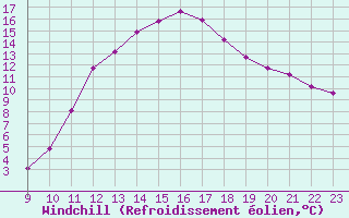 Courbe du refroidissement olien pour Saint-Sorlin-en-Valloire (26)