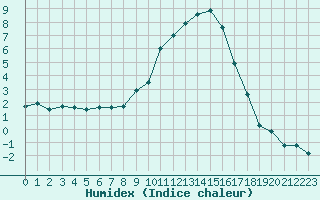 Courbe de l'humidex pour Ble / Mulhouse (68)