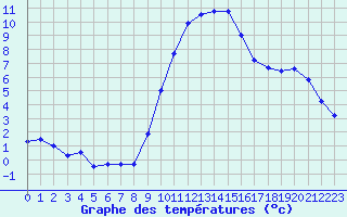 Courbe de tempratures pour Mende - Chabrits (48)