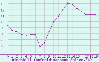 Courbe du refroidissement olien pour Rochefort Saint-Agnant (17)