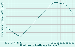 Courbe de l'humidex pour L'Huisserie (53)