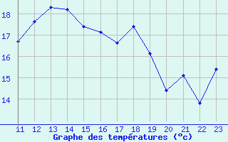 Courbe de tempratures pour Selonnet - Chabanon (04)