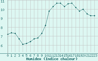 Courbe de l'humidex pour Gurande (44)