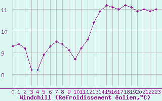 Courbe du refroidissement olien pour Cerisiers (89)