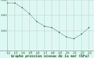 Courbe de la pression atmosphrique pour L