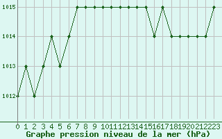 Courbe de la pression atmosphrique pour Rmering-ls-Puttelange (57)