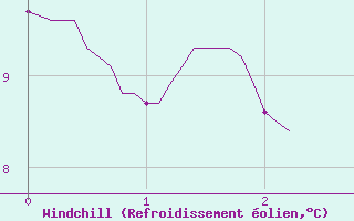Courbe du refroidissement olien pour Chteau-Chinon (58)