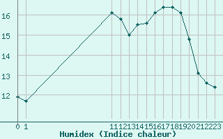 Courbe de l'humidex pour San Chierlo (It)