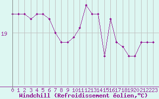 Courbe du refroidissement olien pour Puissalicon (34)