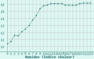 Courbe de l'humidex pour Lanvoc (29)