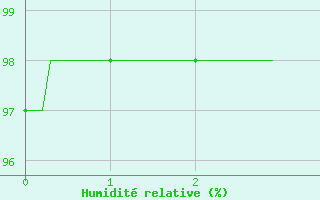 Courbe de l'humidit relative pour Cazats (33)