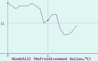 Courbe du refroidissement olien pour Scill (79)