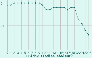 Courbe de l'humidex pour Mont-Aigoual (30)