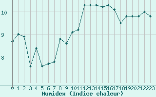 Courbe de l'humidex pour Cap Gris-Nez (62)