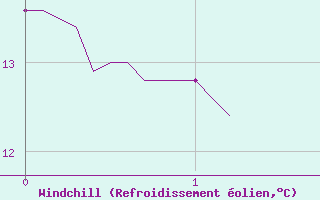 Courbe du refroidissement olien pour Marseille - Vaudrans (13)